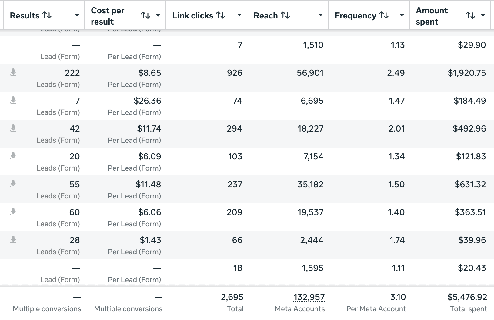 Meta Ads results showing thousands of leads generated for trade clients
