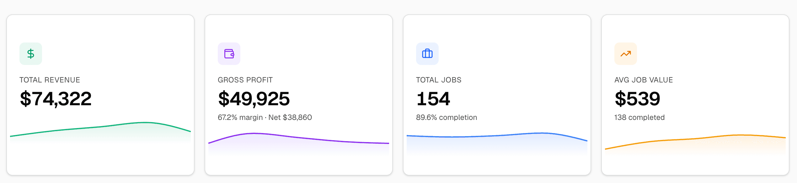 Client revenue dashboard showing total revenue, profit, and jobs booked