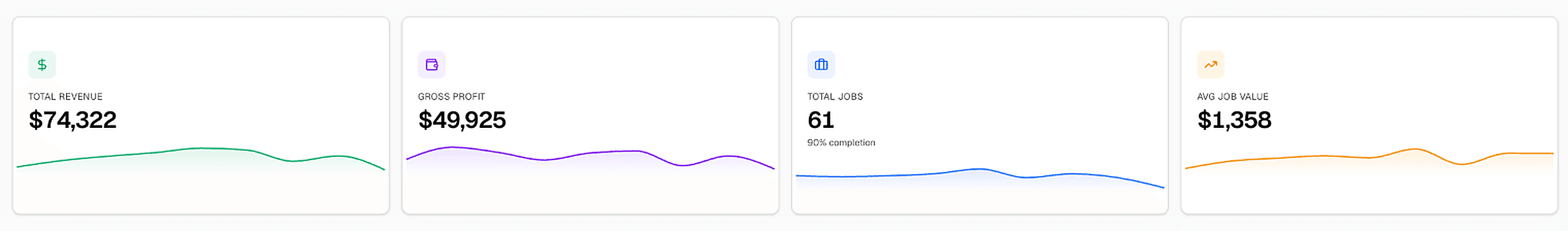 A real client dashboard showing $74,322 revenue, $49,925 gross profit, 61 jobs at 90% completion, and $1,358 average job value